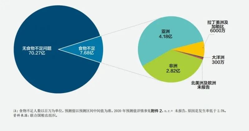 全文公布：《2021年世界糧食安全和營養狀況》(圖2)